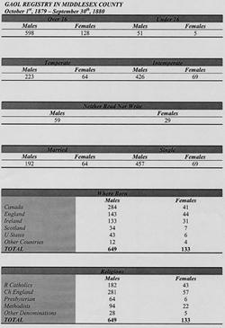 Middlesex County, Gaol Summary