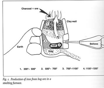 Production of Bog Ore in Smelting Furnace