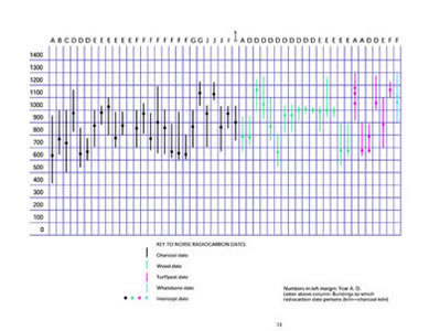 [ Norse Radiocarbon Date Graph, The lines indicate the [[italics]]range[[/]] of possible dates, the dots midpoint dates.  The midpoint dates are considered to come closest to the real date. , Vis--Vis Graphics,   ]