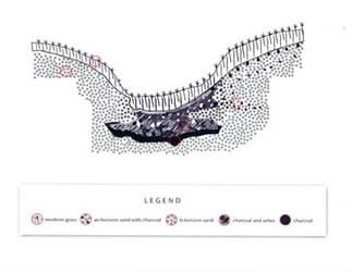 [ Charcol Kiln Diagram, Profile through charcoal kiln. The kiln was simply a pit in which wood was left smouldering until it turned into charcoal.  The charcoal was used as fuel in the iron smelting furnace as it burns at higher temperatures than wood.
, Vis--Vi Graphics,   ]